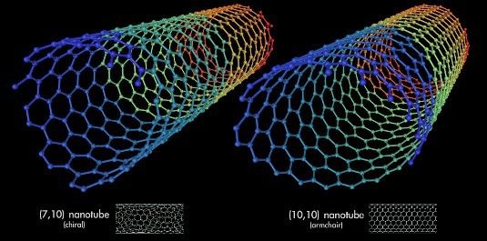 Je nach Details in der Gitterstruktur haben die Nanoröhren unterschiedliche elektrische Eigenschaften. Die können von Halbleitereigenschaften über metallische Leitfähigkeit bis hin zu Eigenschaften von Supraleitern reichen.