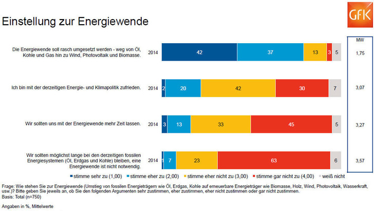 Die Mehrheit der Österreicher spricht sich für eine schnelle Energiewende aus. Sie ist mit der derzeitigen Energiepolitik der Regierung eher unzufrieden. - © Gesellschaft für Konsumforschung (GfK)/EEÖ
