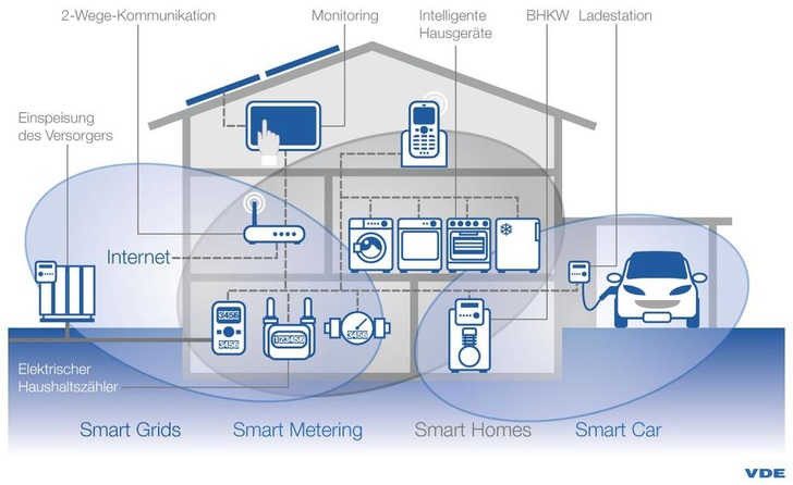 Smart Home: Bisher eher eine babylonische Sprachverwirrung. - © VDE
