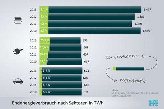 Der Endenergieverbrauch im Verkehrs- und Wärmesektor ist alles andere als unerheblich.