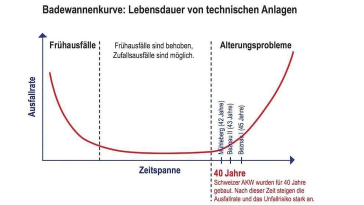Drei AKW in der Schweiz sind bereits mehr als 40 Jahre alt.
