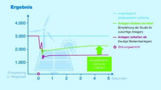 Nach den derzeitigen Regelungen geht die Einspeiseleistung bei einem kurzzeitigen Netzfehler abrupt um gut die Hälfte zurück. Verhalten sich die neuen Anlagen zumindest eingeschränkt netzstützend, können die Anlagenbetreiber den Rückgang der Einspeiseleis - © VDE/FNN
