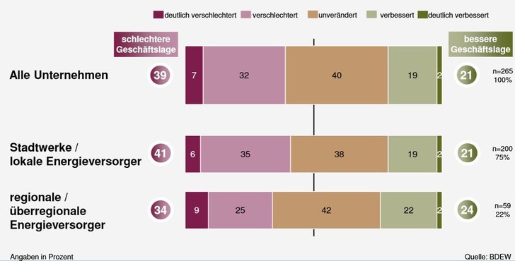 Frage: Wie hat sich die Geschäftslage Ihres Unterneh mens in den vergangenen zwei Jahren insgesamt entwickelt? - © BDEW
 Frage: Wie hat sich die Geschäftslage Ihres Unterneh mens in den vergangenen zwei Jahren insgesamt entwickelt?