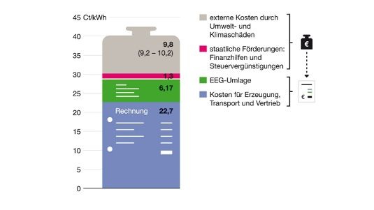 Insgesamt kostet die Kilowattstunde Strom 40 Cent. neben den Kosten für die Erzeugung, den Transport und den Vertrieb sowie die Förderung der erneuerbaren Energien fallen noch üppige Zusatzkosten für konventionelle Energieträger an. - © FÖS/Greenpeace Energy
