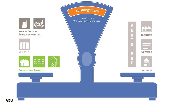 So stellt sich die Energiewirtschaft einen Leistungsmarkt vor, der Angebot und Nachfrage ausgleicht. - © Grafik: VKU
 So stellt sich die Energiewirtschaft einen Leistungsmarkt vor, der Angebot und Nachfrage ausgleicht.