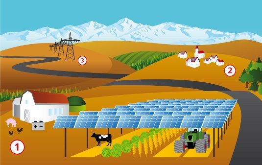 Der erzeugte Strom verbrauchen die Bauern zunächst selbst (1) oder vermarkten ihn an die Bewohner in nachen Ortschaften (2). Die Überschüsse verkaufen die EWS an ihre Kunden (3).