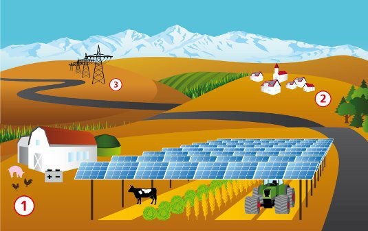 Der erzeugte Strom verbrauchen die Bauern zunächst selbst (1) oder vermarkten ihn an die Bewohner in nachen Ortschaften (2). Die Überschüsse verkaufen die EWS an ihre Kunden (3). - © Fraunhofer ISE
