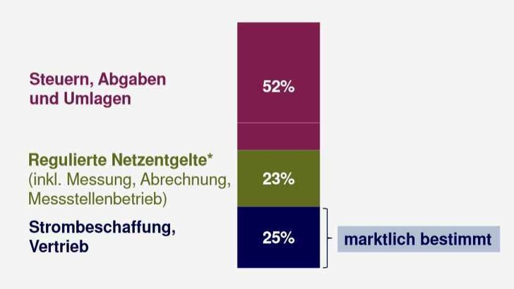 So setzt sich der Strompreis zusammen. - © BDEW
