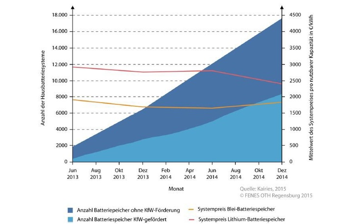 Entwicklung der Hausbatteriesysteme in Anzahl und Systempreisen. - © Kairies, Fenes, OTH Regensburg
