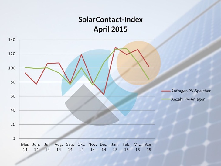 Sowohl Photovoltaikanlagen als auch Stromspeicher wurden im April 2015 deutlich weniger online nachgefragt. - © DAA Deutsche Auftragsagentur
