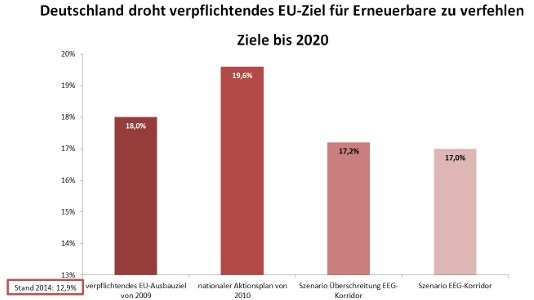 Mit den jetztigen Ausbaukorridoren für die einzelnen Ökostromtechnologien wird es Deutschland auf gerade 17 Prozent Anteil der erneuerbaren Energien schaffen. - © Grafik: BEE; Daten: Joachim Nitsch
