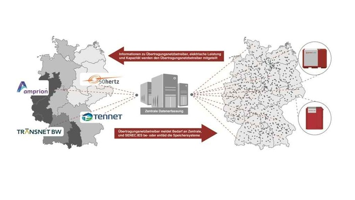 Durch einen Zusammenschluss vieler kleiner Speichereinheiten lässt sich überschüssige Energie nutzen.