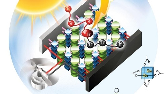 Die Gitterstruktur der metallorganischen Materialien sind sehrgut für die Erzeugung von Ladungsträgern aus Sonnenlicht geeignet. Diese können sich auch leicht durch das Material bewegen.