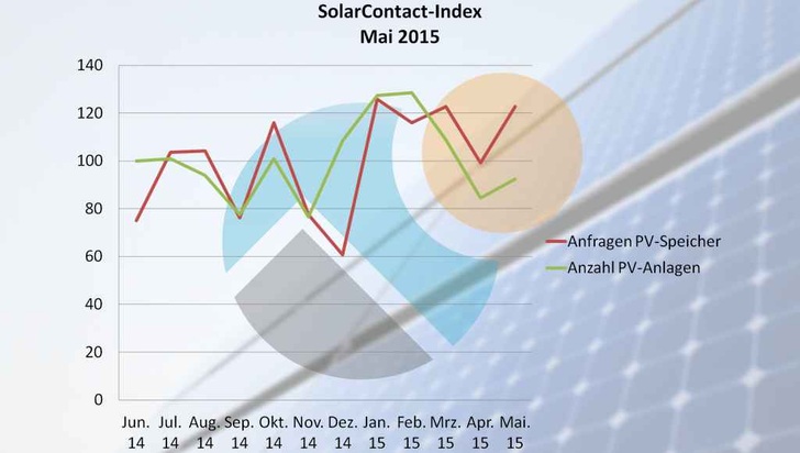 Solarstrom selbst erzeugen bleibt für Privatleute lohnenswert. - © DAA Deutsche Auftragsagentur
