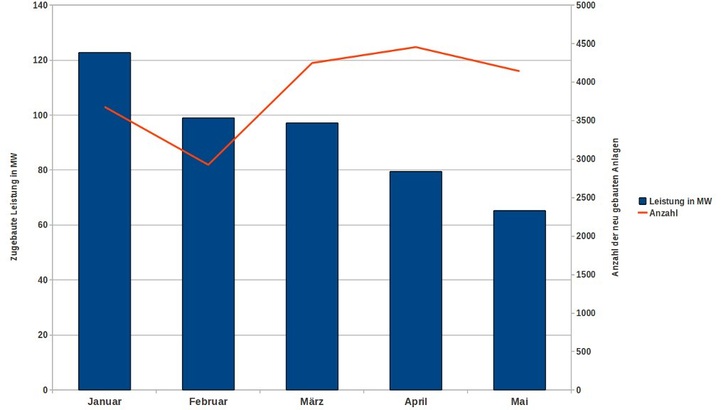 Der Ausbau der Photovotlaik ist in diesem Jahr bisher immer weiter zurückgegangen.