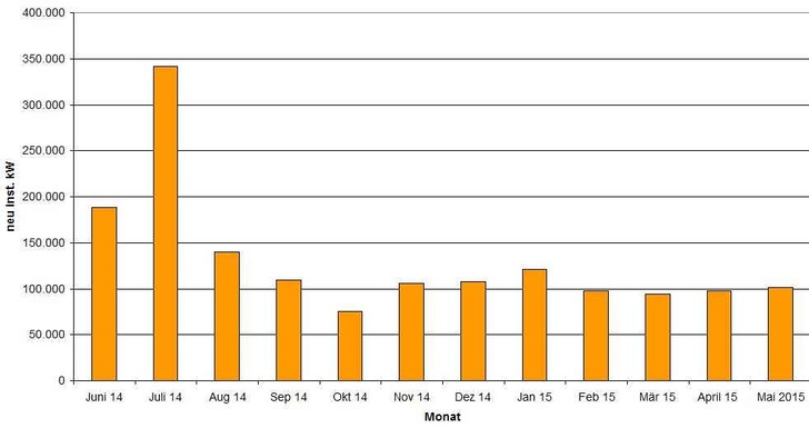 Neu installierte Photovoltaikleistung, Stand der Daten 15.Juni 2015. - © Grafik: photovoltaik
