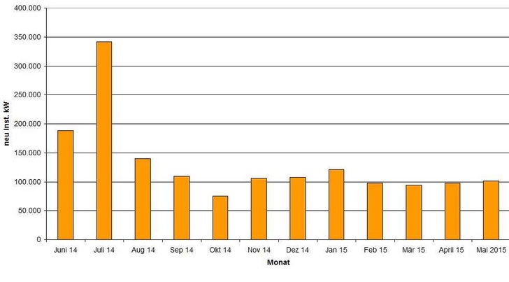 Neu installierte Photovoltaikleistung, Stand der Daten 15.Juni 2015.