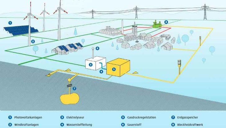Überschüssiger Ökostrom wird in Wasserstoff umgewandelt und im Gasnetz gespeichert. - © RWE
