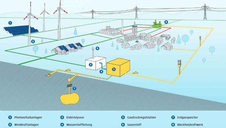 Überschüssiger Ökostrom wird in Wasserstoff umgewandelt und im Gasnetz gespeichert.