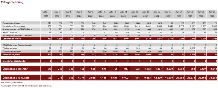 Ergebnisliste einer Beispielrechnung.
