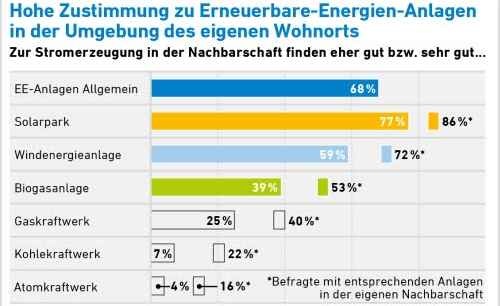 Eine Umfragte von TNS Emnid vom August.