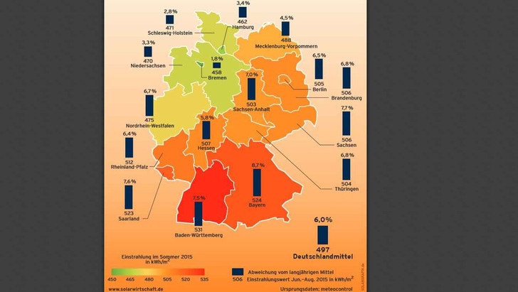 Die Einstrahlungswerte für Juni, Juli und August. - © BSW-Solar, Daten: Meteocontrol
