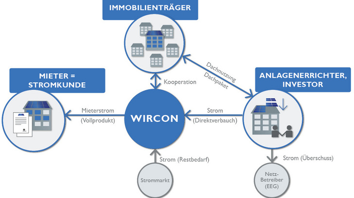 So funktioniert das Mieterstrommodell von Wirsol. - © Wirsol
