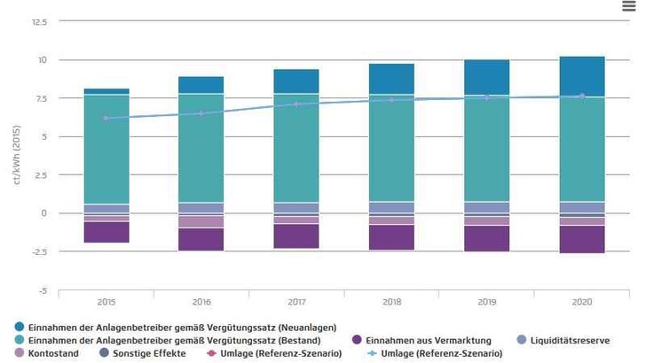 Die Entwicklung der EEG-Umlage.