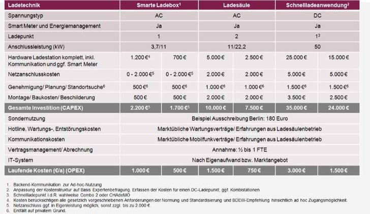 Nettokosten der öffentlichen Ladesäulen bis 2020.