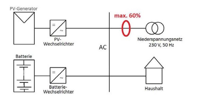 Vorgabe: Batteriespeicher mit KfW-Förderung dürfen nur bis zu 60 Prozent einspeisen.