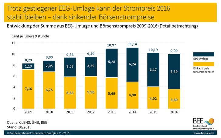 Entwicklung EEG-Umlage und des Börsenstrompreises - © BEE
