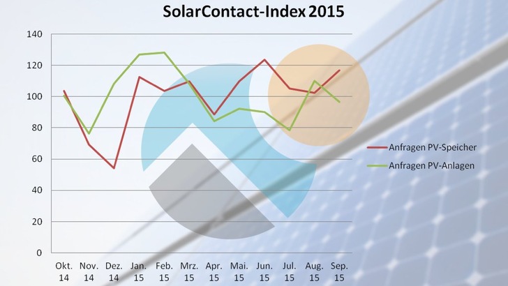 Der Solar Contac Iindex für Speicher liegt inzwischen bei 117 Punkten, während der für Photovoltaikanlagen auf unter 100 Punkte gesunken ist. - © Deutsche Auftragsagentur
