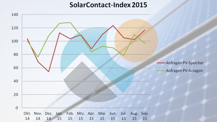 Der Solar Contac Iindex für Speicher liegt inzwischen bei 117 Punkten, während der für Photovoltaikanlagen auf unter 100 Punkte gesunken ist.