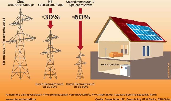 Batteriespeicher verringern den Verbrauch aus dem Netz. - © Grafik: BSW-Solar
