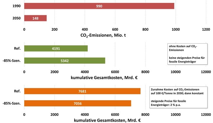 Steigen die Brennstoffkosten jährlich um nur zwei Prozent, wird die Energiewende billiger, als wenn das derzeitige Energiesystem weiterbetrieben wird.