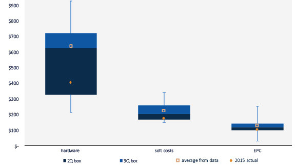 Die Hardware ist und bleibt neben den Batterien selbst der teuerste Teil bei den Speichern.