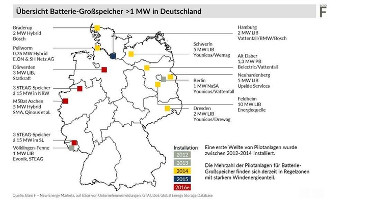 Batteriegroßspeicher in Deutschland - © Büro F
