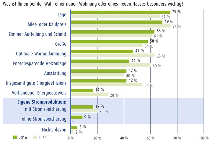 Auswahlkriterien für Immobilien.