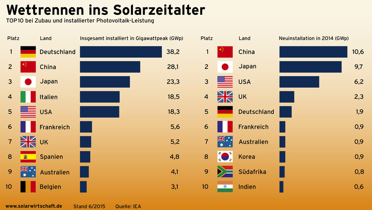 Deutschland fällt beim Zubau deutlich ab: 2015 wurden nur 1,4 Gigawatt neu installiert. - © BSW Solar
