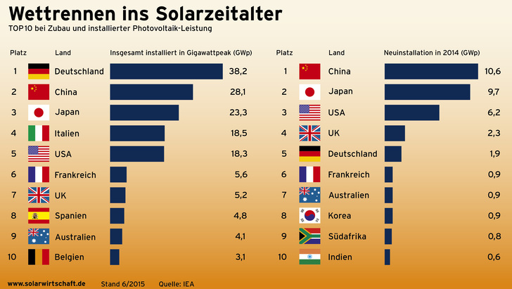 Deutschland fällt beim Zubau deutlich ab: 2015 wurden nur 1,4 Gigawatt neu installiert.