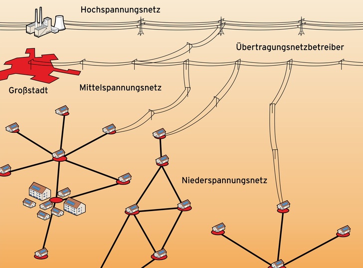 Kupferplatte statt intelligente Netze: Die Politik vernachlässigt die Dezentralisierung der Stromnetze. - © BSW Solar
