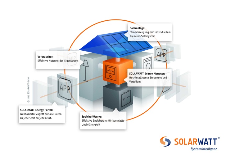 Um den Eigenverbrauch zu erhöhen, braucht der Hauseigentümer ein cleveres Gesamtsystem. Die Investition lohnt sich. - © Solarwatt
