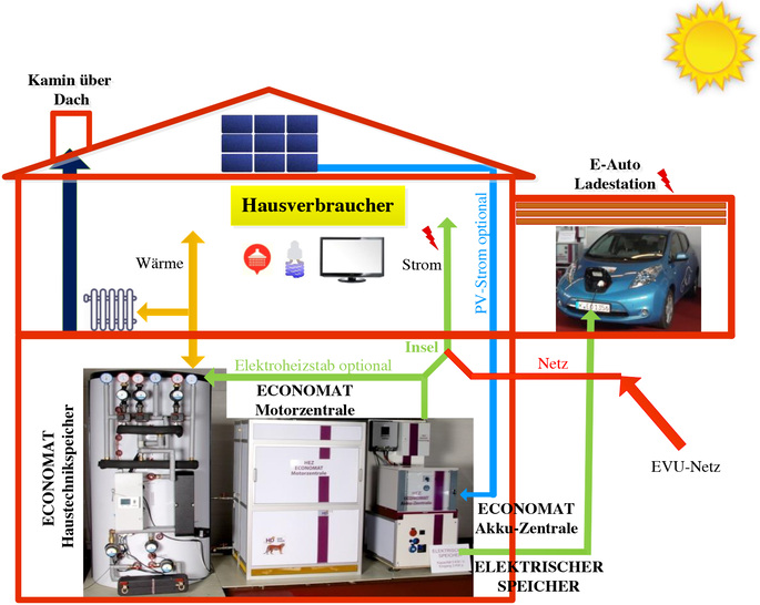Schema der HEZ und ihrer Einbindung ins Haus.