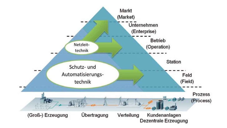 Ausweitung der Schutz-, Automatisierungs- und Netzleittechnik. - © Grafik: VDE
 Ausweitung der Schutz-, Automatisierungs- und Netzleittechnik.