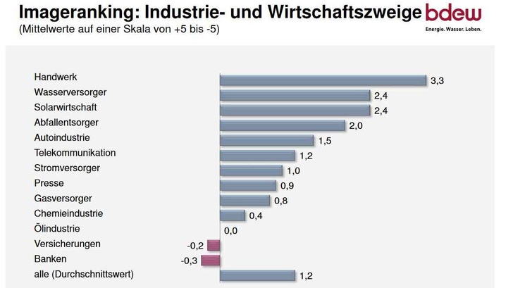 Handwerker haben weiter ein gutes Image.