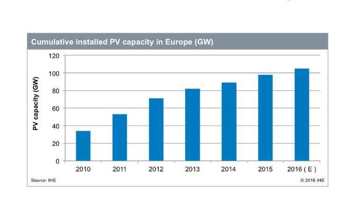 Bald 100 Gigawatt Solarpower in Europa. - © IHS
 Bald 100 Gigawatt Solarpower in Europa.