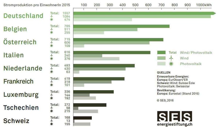Die Schweiz ist das Schlusslicht.