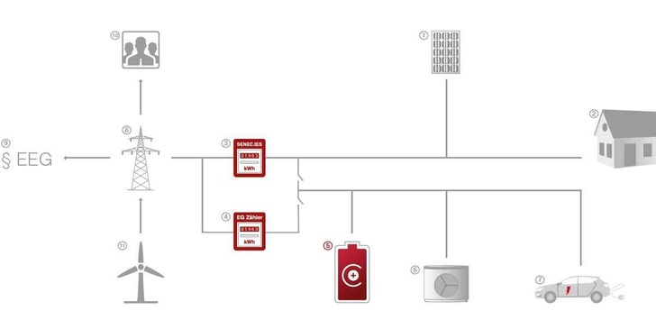 Ökostrom kommt künftig auch aus der Speicher-Cloud.