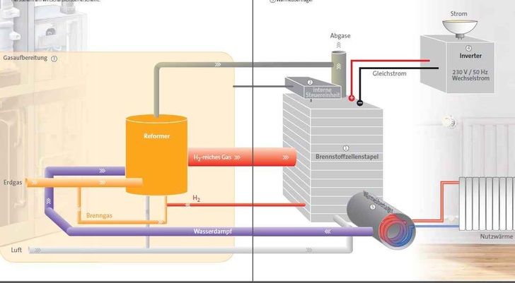 24 Seiten Einblick in die Brennstoffzellentechnik.