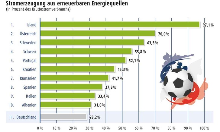 Die Top Ten der Ökostromländer plus Deutschland.